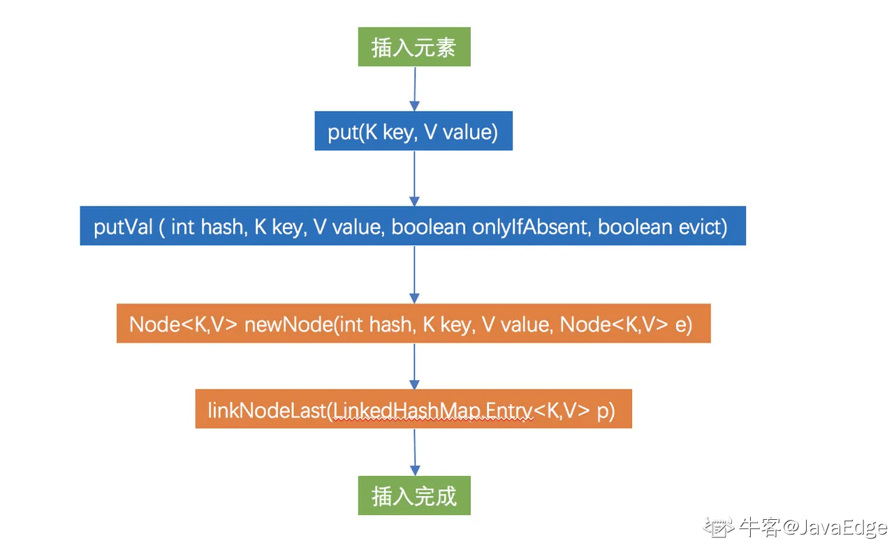 java中LinkedHashMap的示例分析