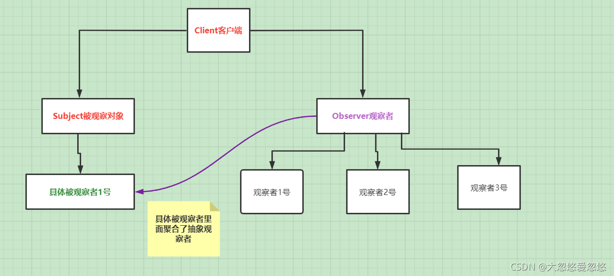 Java设计模式之观察者模式的示例分析