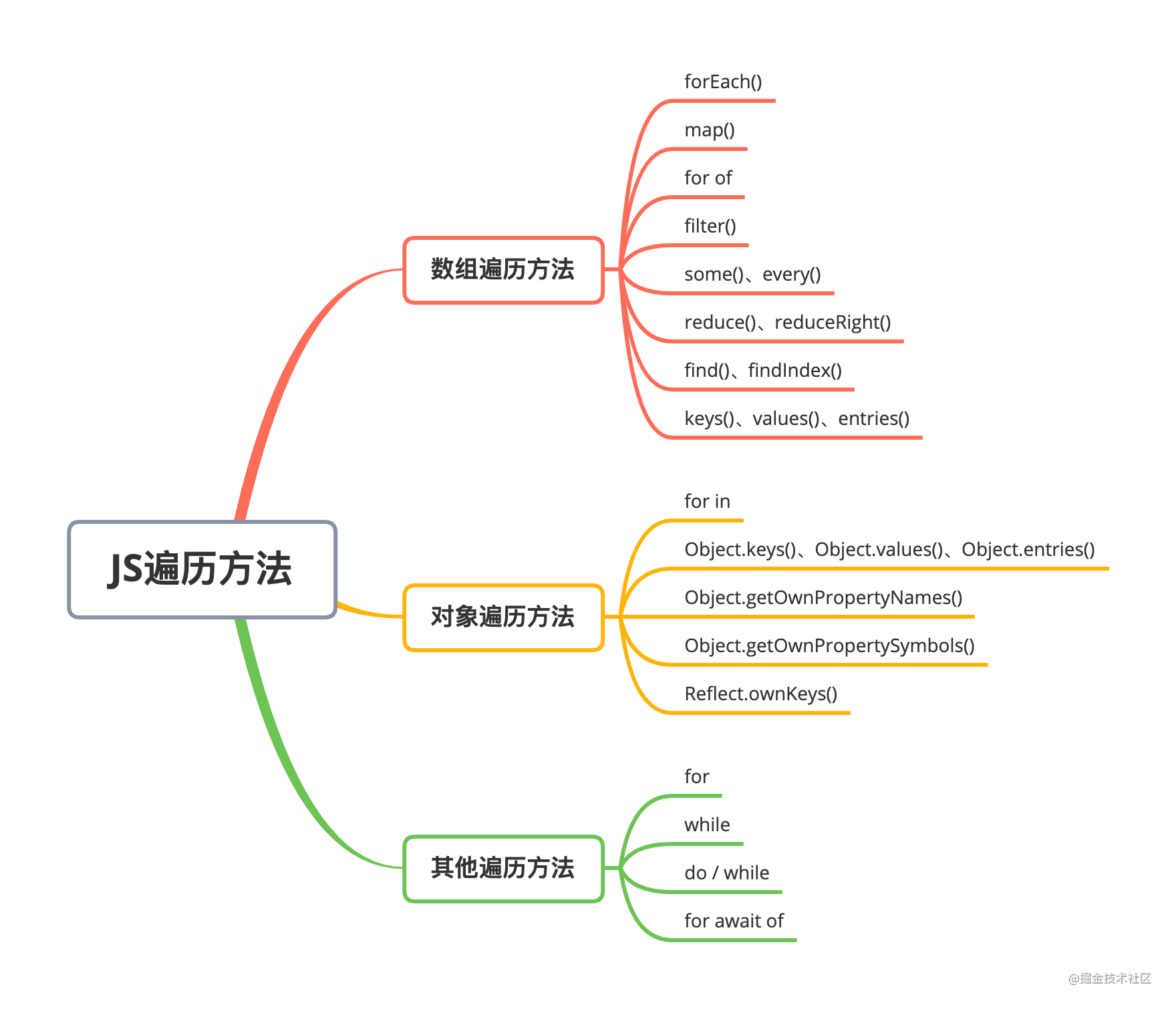 JavaScript循环遍历的方法有哪些