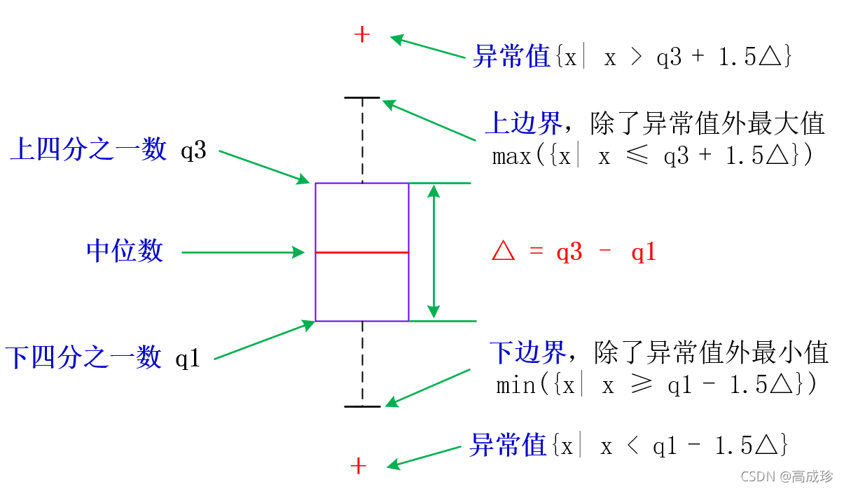 Python中Matplotlib如何繪制箱線圖