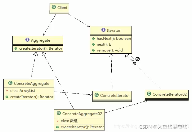 Java设计模式中迭代器模式的示例分析