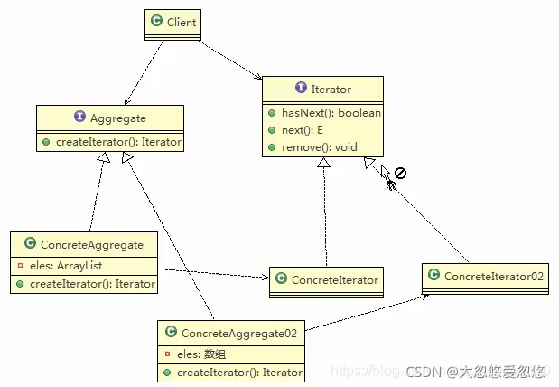 Java設(shè)計(jì)模式中迭代器模式的示例分析