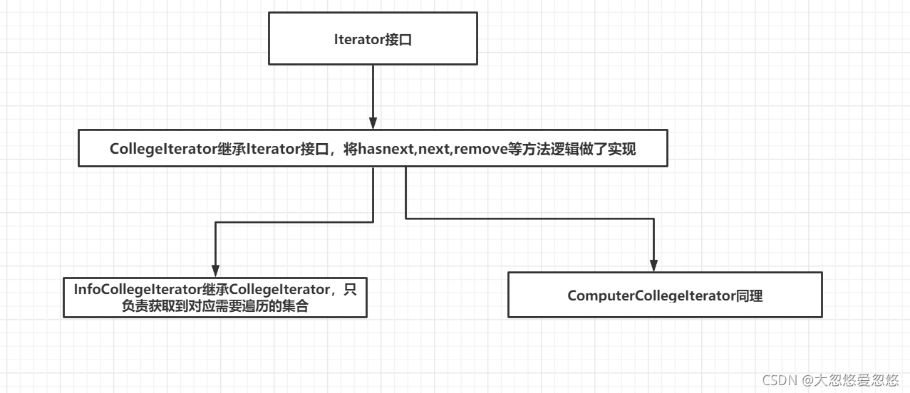 Java设计模式中迭代器模式的示例分析