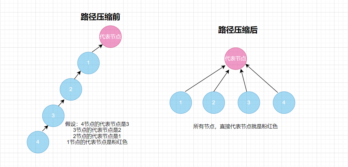 Java数据机构中并查集的示例分析