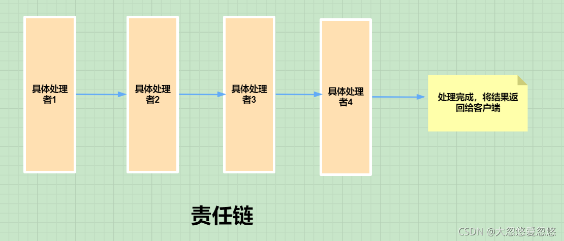 java设计模式责任链模式的原理详解