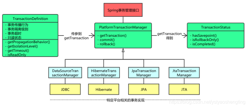 Spring框架中注解配置事务控制的示例分析