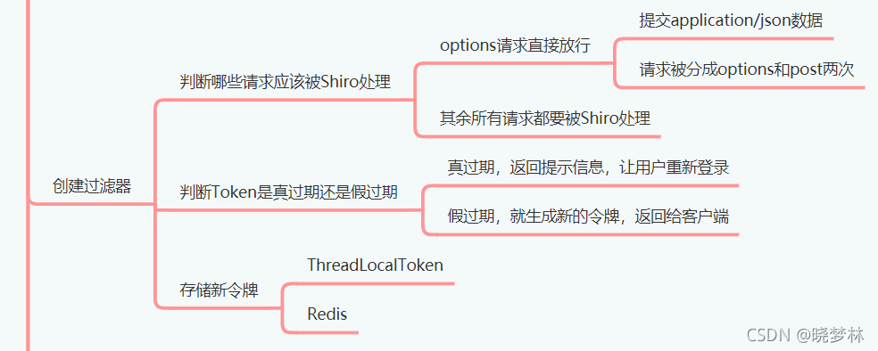 SpringBoot如何创建存储令牌的媒介类和过滤器