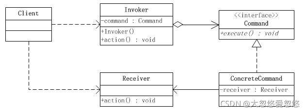 Java设计模式中命令模式的示例分析