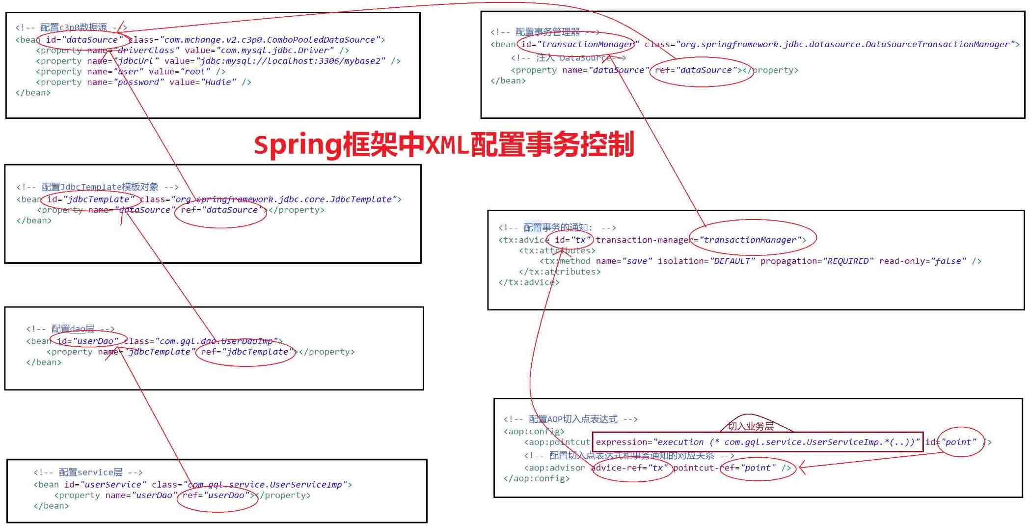 Spring框架中XML配置事务控制的示例分析