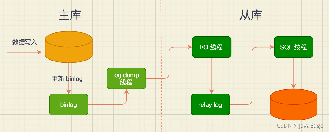 MySQL怎么支撑起亿级流量