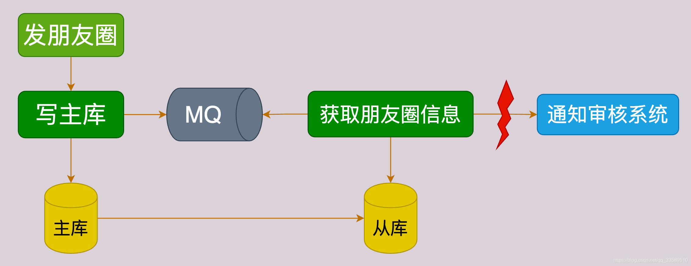 MySQL怎么支撑起亿级流量