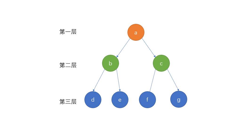 C语言与Java中二叉树的非递归遍历方式介绍