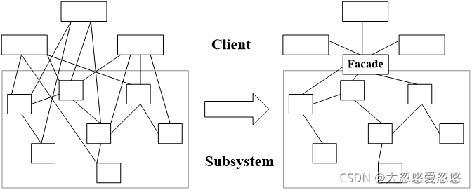 Java设计模式中外观模式的实例分析