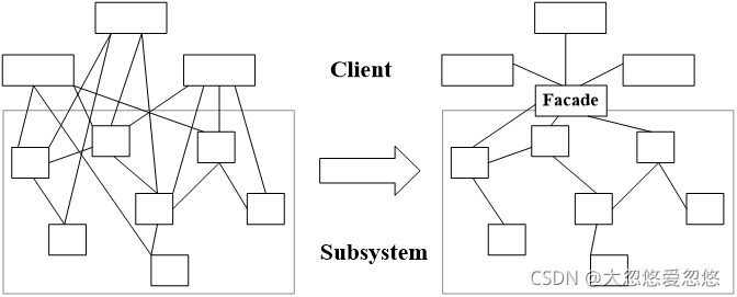 Java設(shè)計(jì)模式中外觀模式的實(shí)例分析