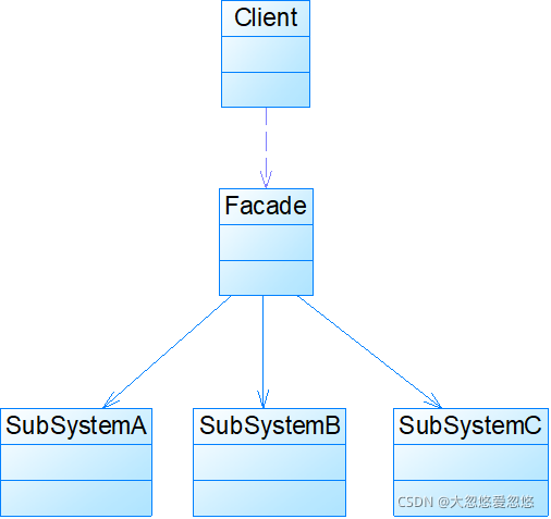 Java設(shè)計(jì)模式中外觀模式的實(shí)例分析