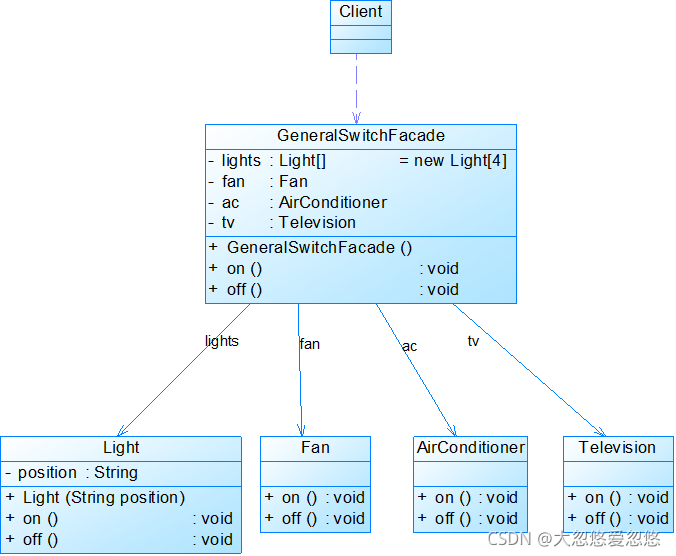 Java设计模式中外观模式的实例分析