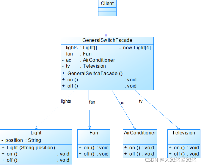 Java設(shè)計(jì)模式中外觀模式的實(shí)例分析