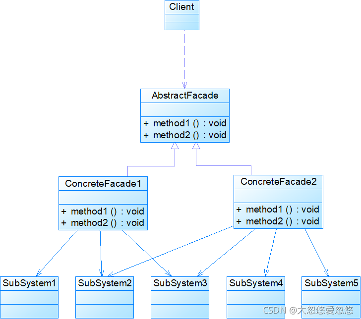 Java設(shè)計(jì)模式中外觀模式的實(shí)例分析