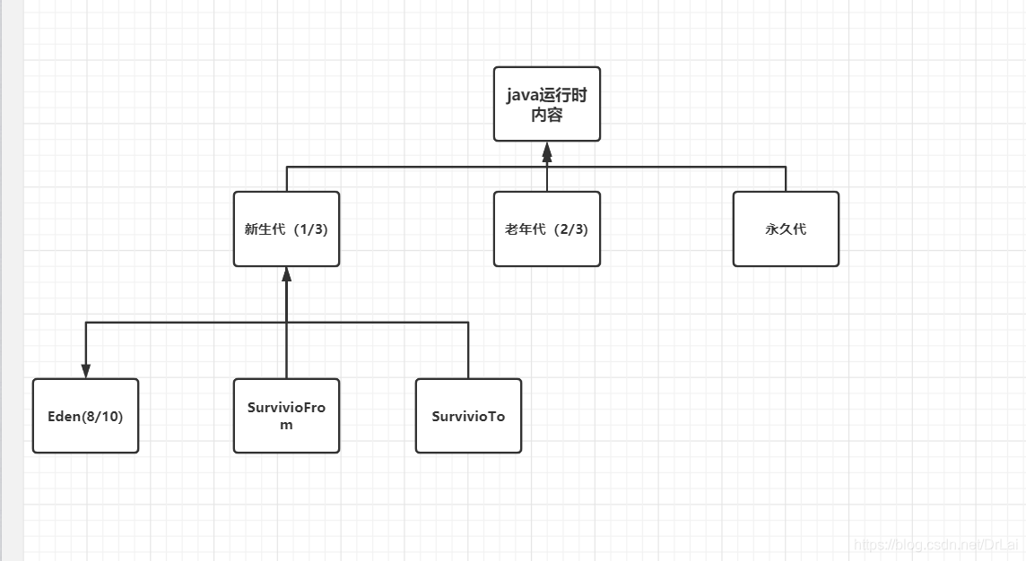 java开发中JVM运行时内存的示例分析