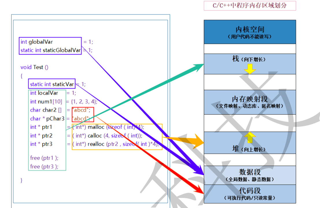 C语言中有关动态内存分配的知识点讲解