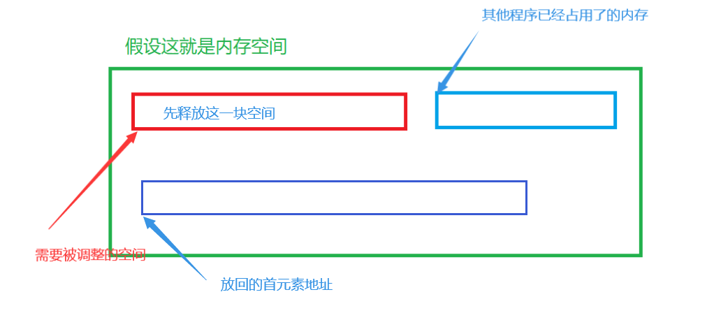 C语言中有关动态内存分配的知识点讲解