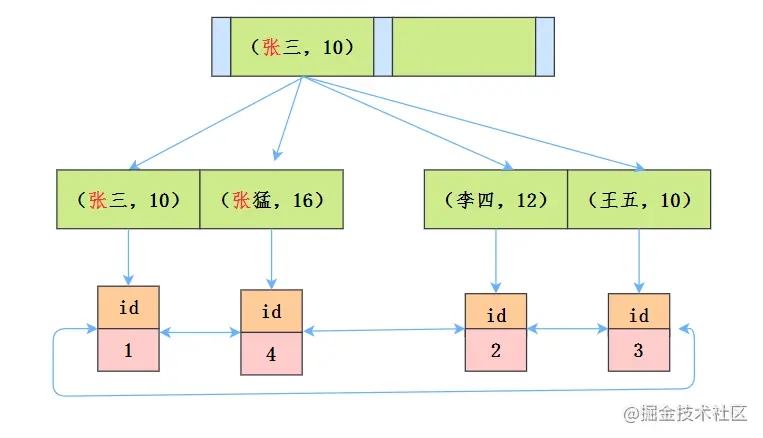 MySQL索引下推是什么意思