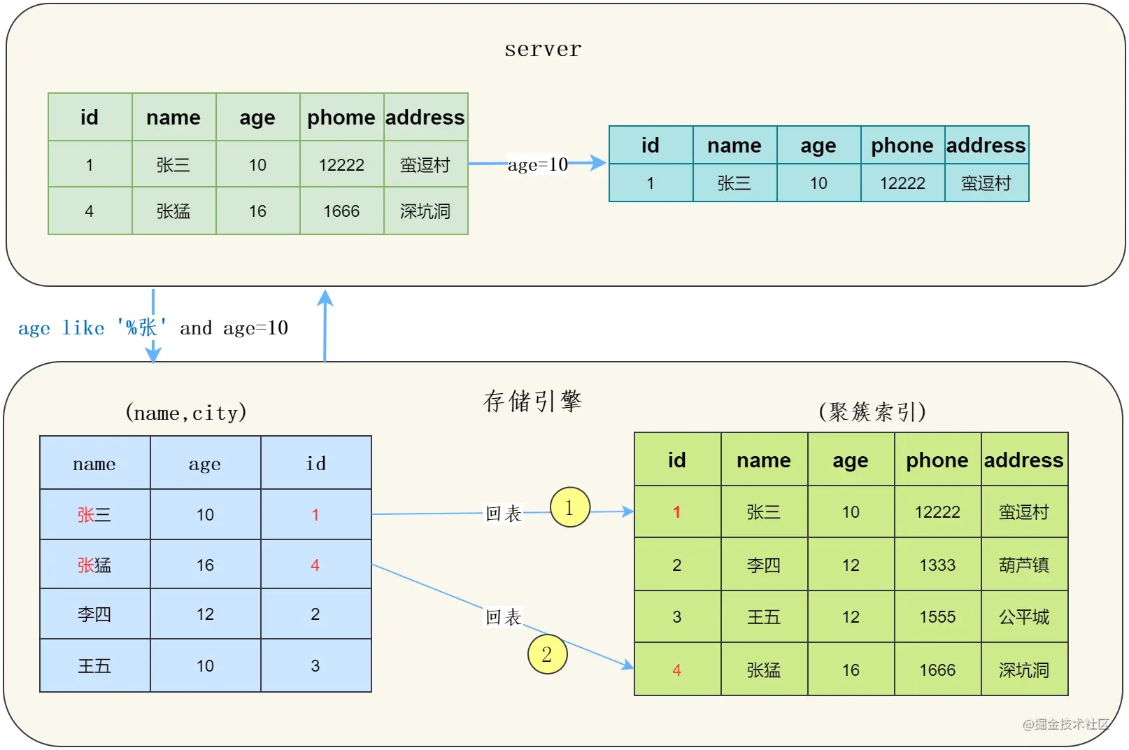 MySQL索引下推是什么意思