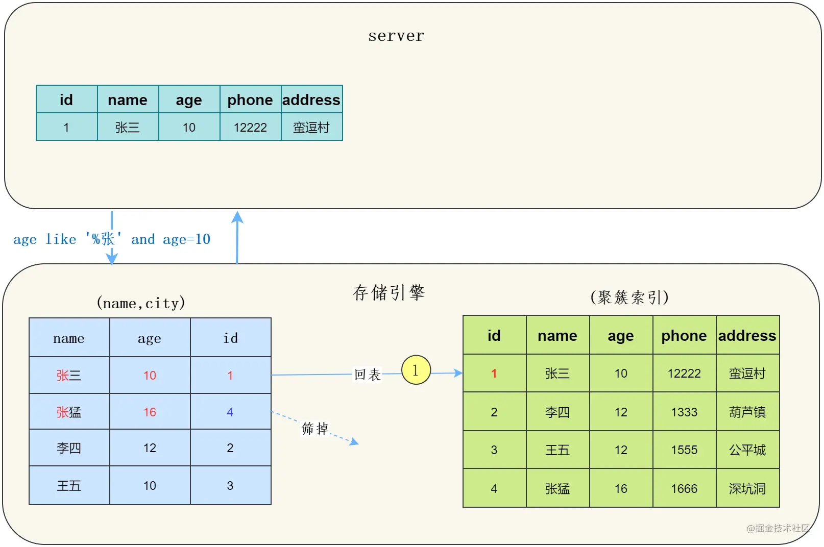 MySQL索引下推是什么意思