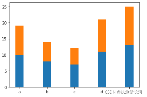Python怎么繪制堆積柱形圖