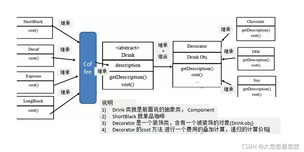 Java設計模式中的裝飾者模式詳解