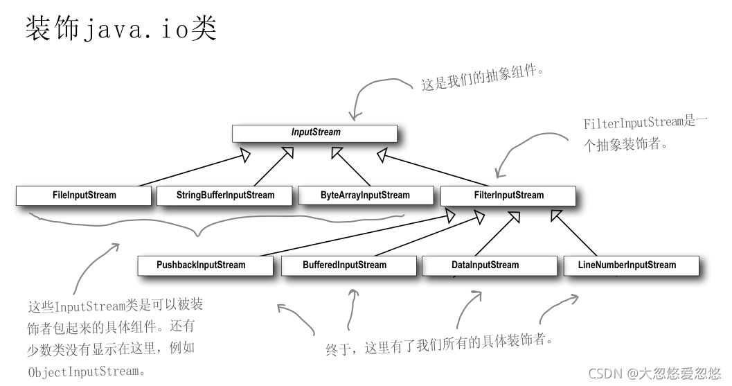 Java設計模式中的裝飾者模式詳解