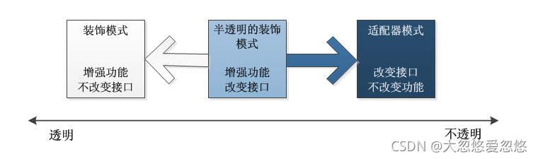 Java設計模式中的裝飾者模式詳解