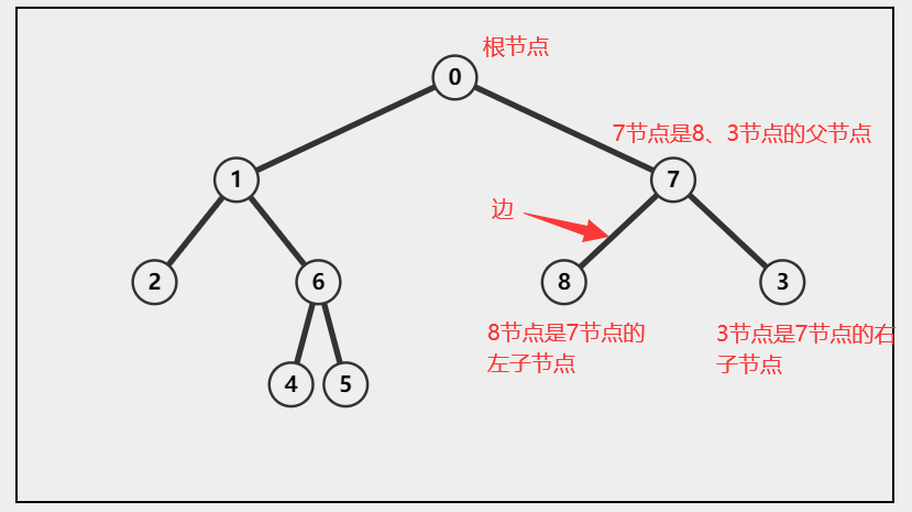 Java中關于二叉樹的概念介紹