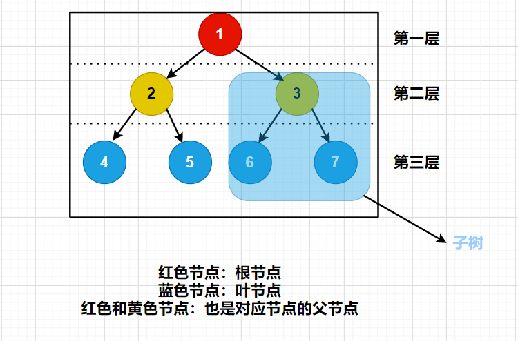 Java中關于二叉樹的概念介紹