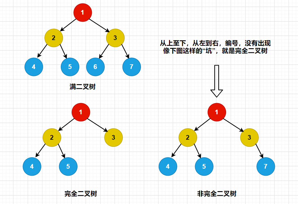 Java中關于二叉樹的概念介紹