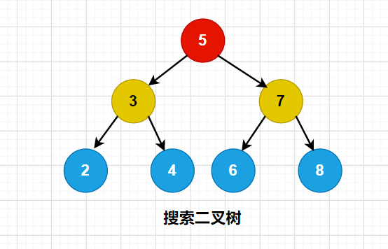 Java中關于二叉樹的概念介紹