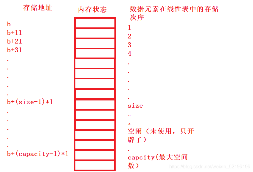 C语言中顺序表和链表的示例分析