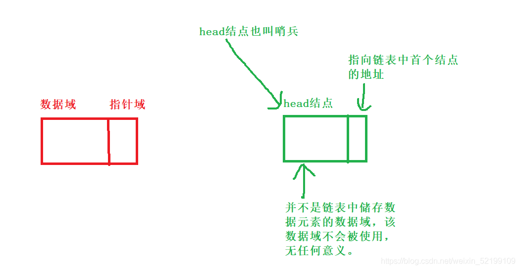 C语言中顺序表和链表的示例分析