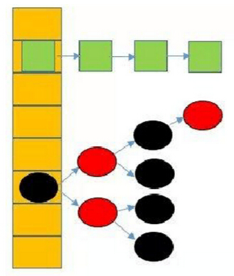 HashMap在JDK7和JDK8中的实现过程解析