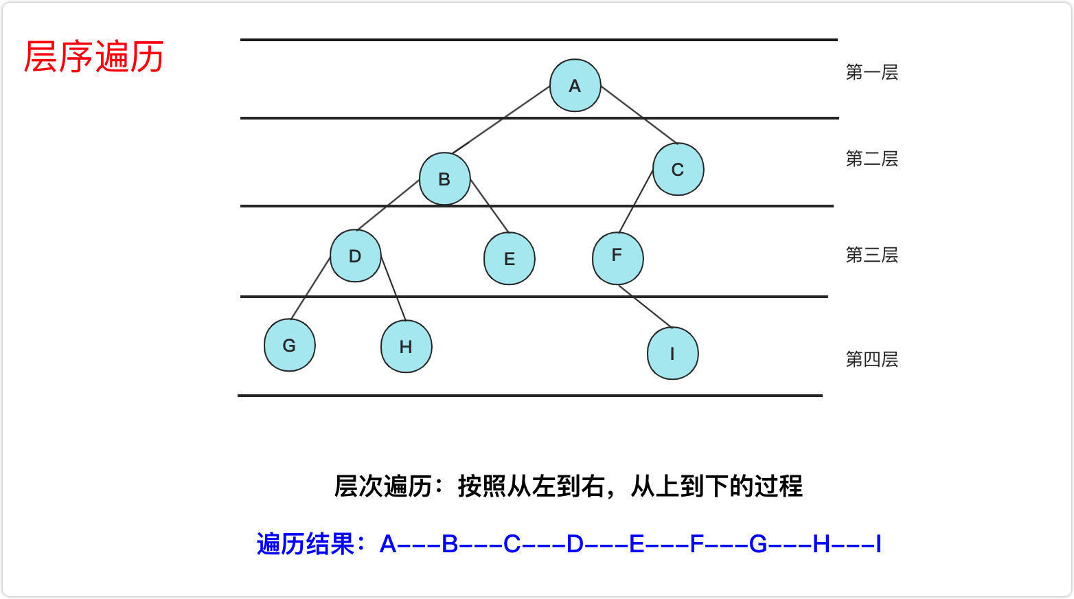 Java中二叉树层序遍历详细讲解