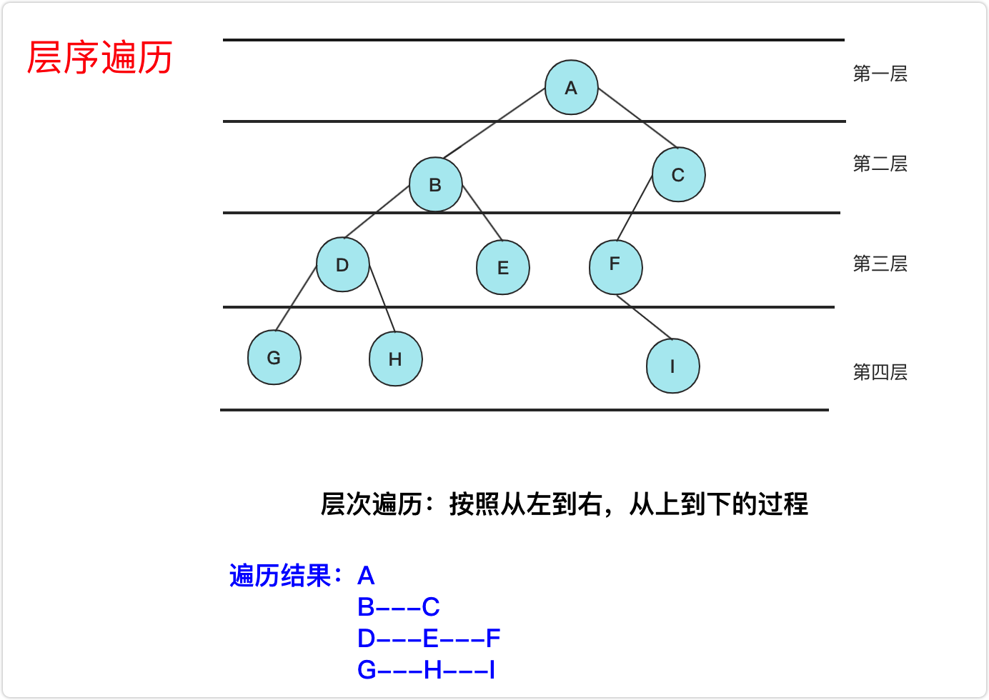 Java中二叉树层序遍历详细讲解