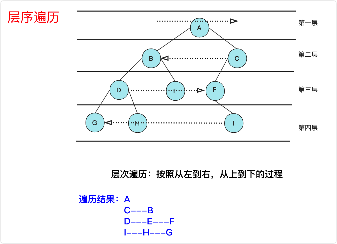 Java中二叉树层序遍历详细讲解