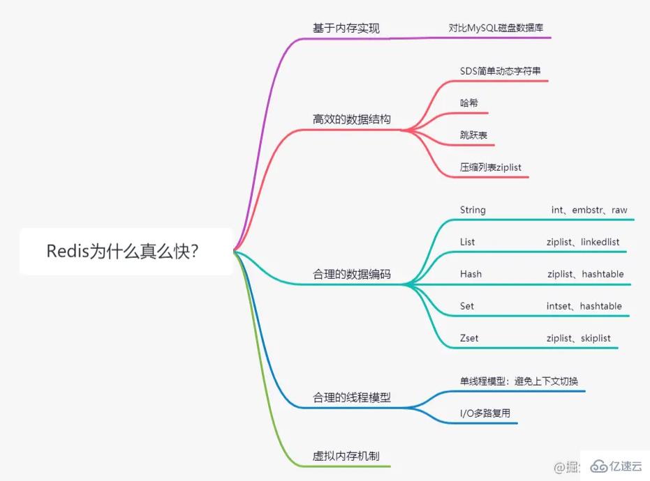 Redis为何速度这么快