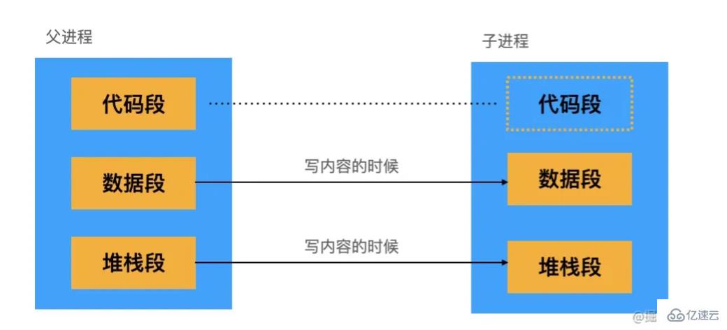 如何使用Node.js+COW技术进行进程创建和文件复制