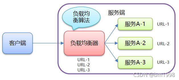 Java Spring Cloud中的负载均衡是什么意思