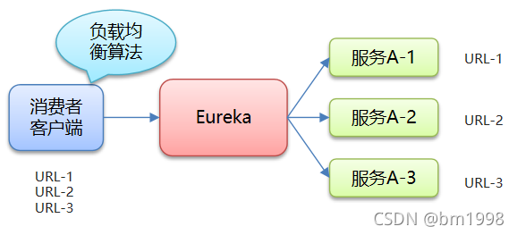 Java Spring Cloud中的负载均衡是什么意思