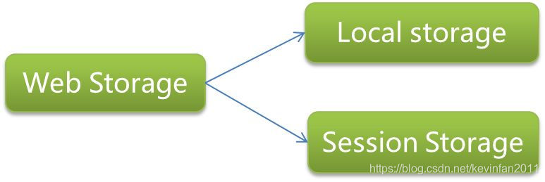 vue中LocalStorage与SessionStorage的区别与用法是什么