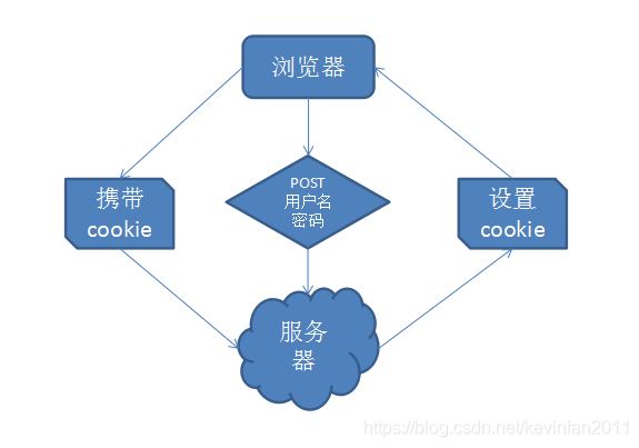 Django中Cookie搭配Session怎么用