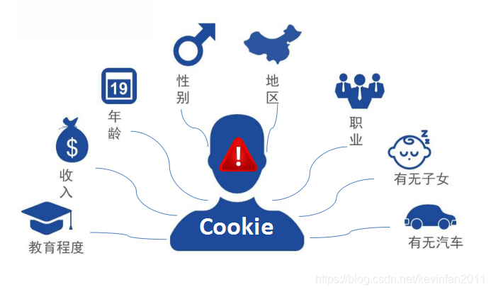 Django中Cookie搭配Session怎么用