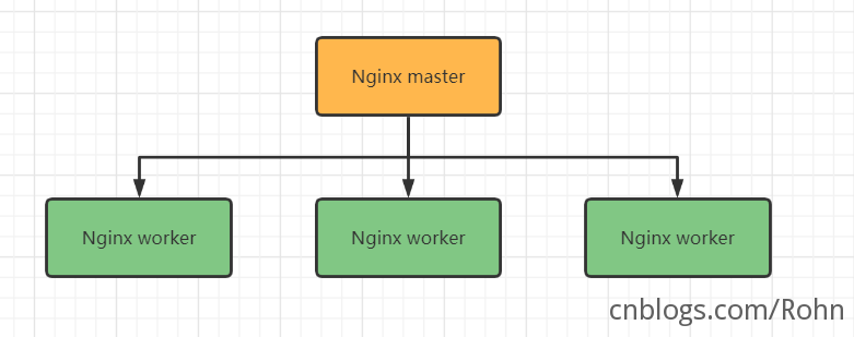 如何理解Nginx进程调度
